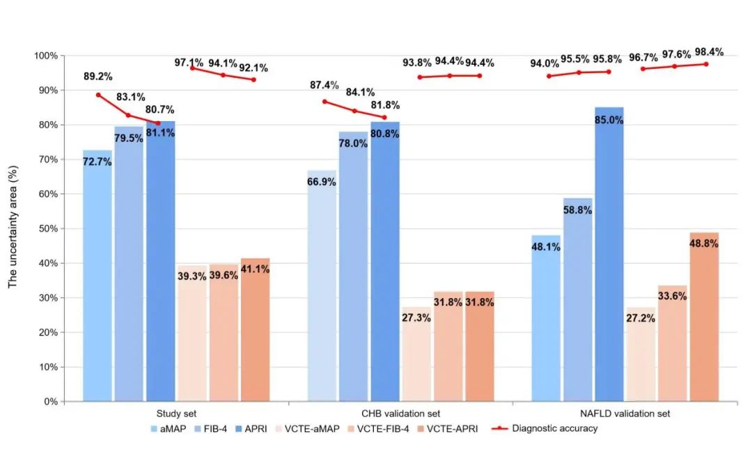 AASLD中国之声丨侯金林/樊蓉教授团队：aMAP评分显著提高肝硬化无创性诊断的准确率